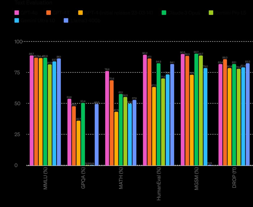 The performance comparison of ChatGPT-4o with other models