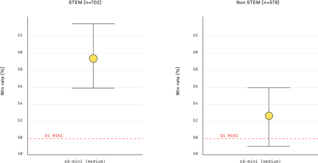 O3-Mini in Human Preference Evaluation