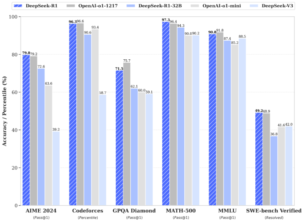 Comparison of DeepSeek with Other AI Models